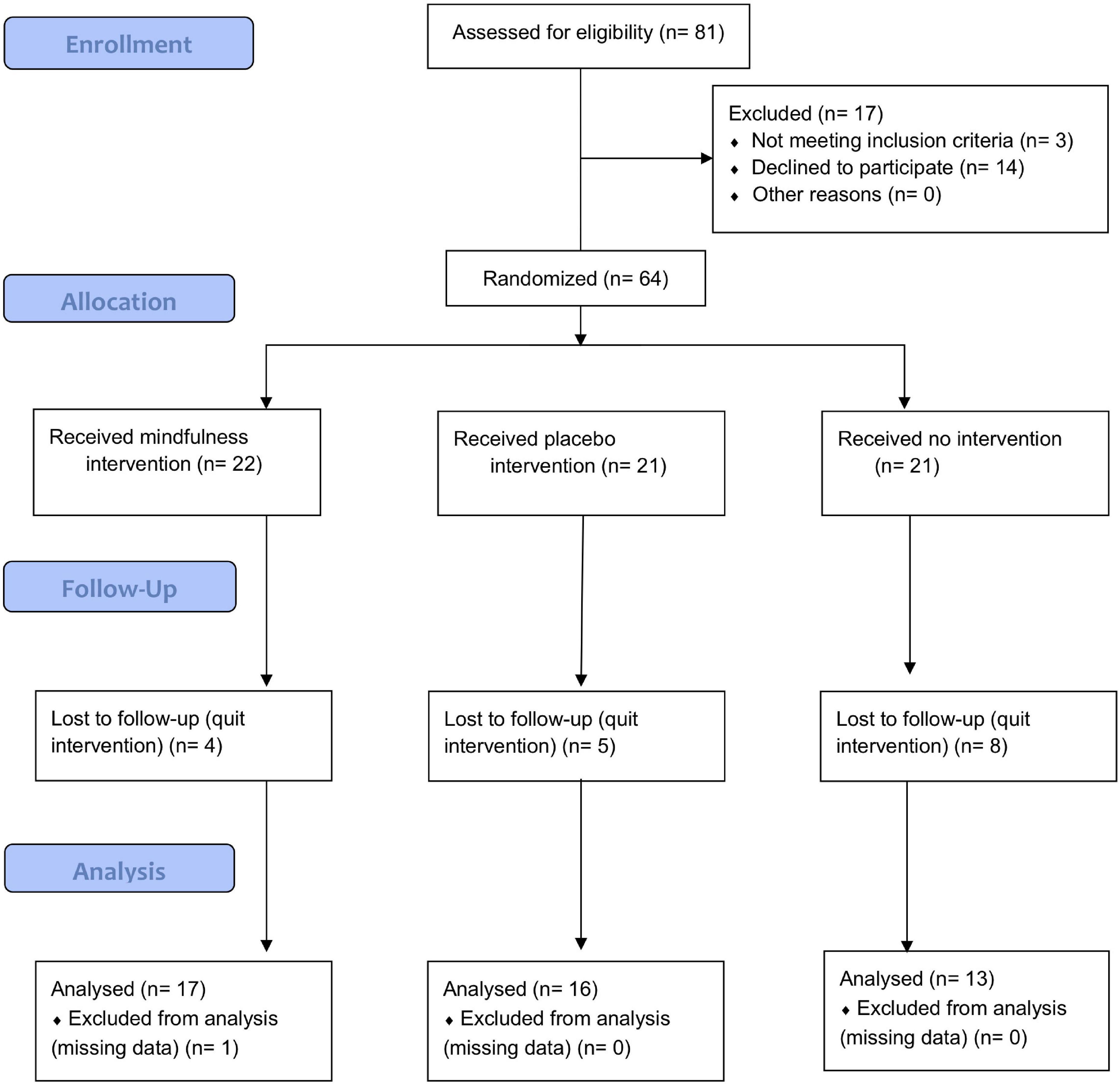 The effect of mindfulness intervention on internet negative news perception and processing: An implicit and explicit approach